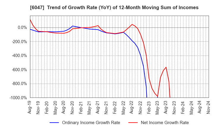 6047 Gunosy Inc.: Trend of Growth Rate (YoY) of 12-Month Moving Sum of Incomes