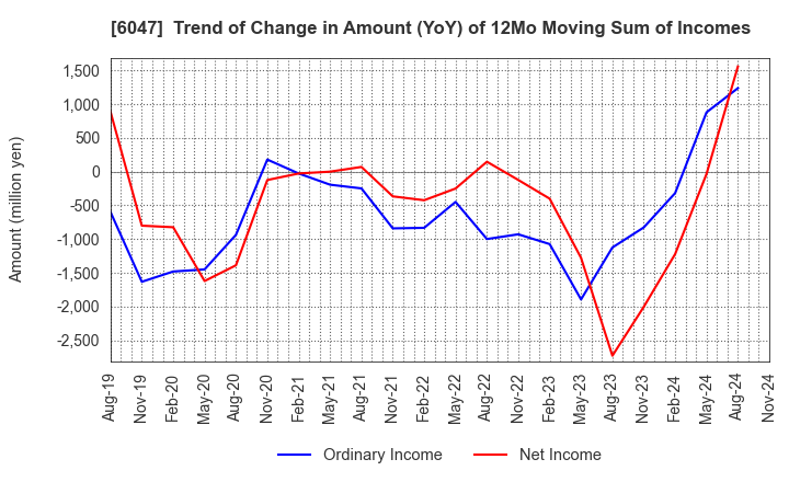 6047 Gunosy Inc.: Trend of Change in Amount (YoY) of 12Mo Moving Sum of Incomes