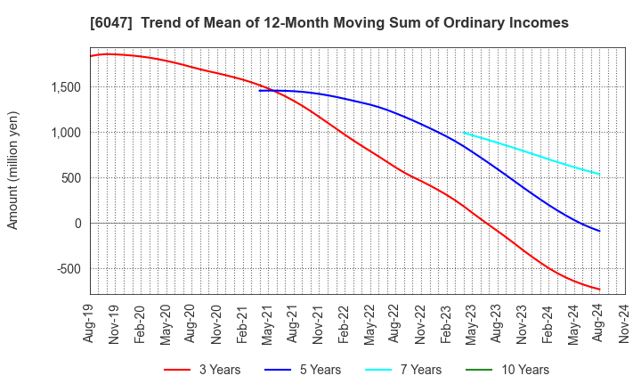 6047 Gunosy Inc.: Trend of Mean of 12-Month Moving Sum of Ordinary Incomes