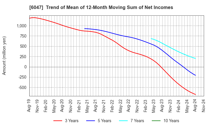 6047 Gunosy Inc.: Trend of Mean of 12-Month Moving Sum of Net Incomes