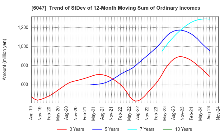 6047 Gunosy Inc.: Trend of StDev of 12-Month Moving Sum of Ordinary Incomes