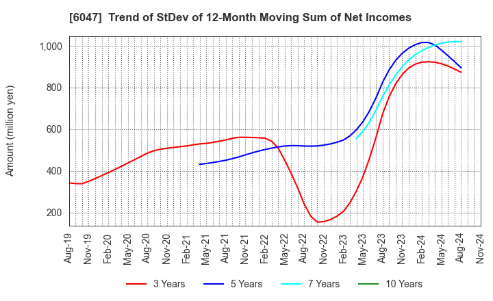 6047 Gunosy Inc.: Trend of StDev of 12-Month Moving Sum of Net Incomes