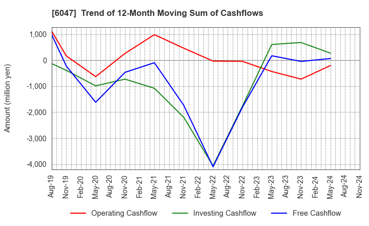 6047 Gunosy Inc.: Trend of 12-Month Moving Sum of Cashflows