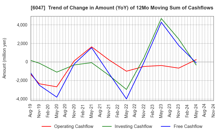 6047 Gunosy Inc.: Trend of Change in Amount (YoY) of 12Mo Moving Sum of Cashflows