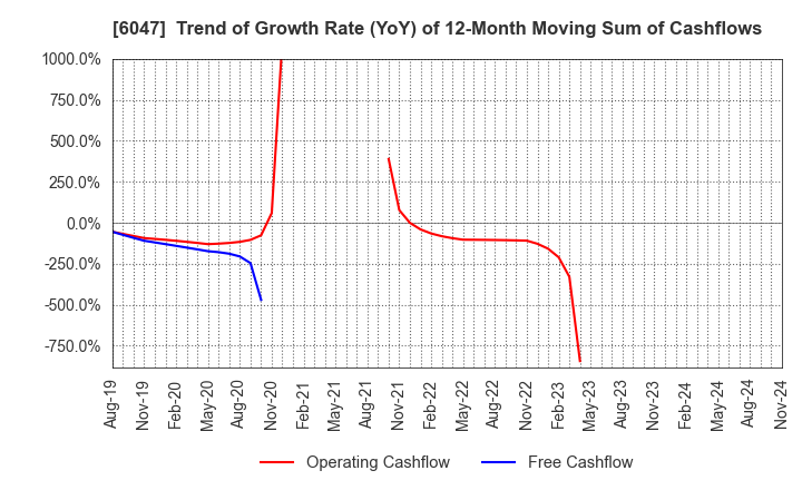 6047 Gunosy Inc.: Trend of Growth Rate (YoY) of 12-Month Moving Sum of Cashflows