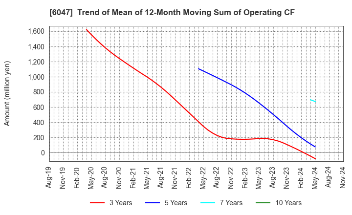 6047 Gunosy Inc.: Trend of Mean of 12-Month Moving Sum of Operating CF