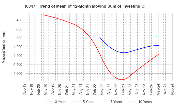 6047 Gunosy Inc.: Trend of Mean of 12-Month Moving Sum of Investing CF