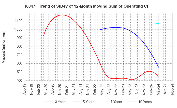 6047 Gunosy Inc.: Trend of StDev of 12-Month Moving Sum of Operating CF