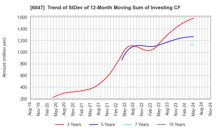 6047 Gunosy Inc.: Trend of StDev of 12-Month Moving Sum of Investing CF