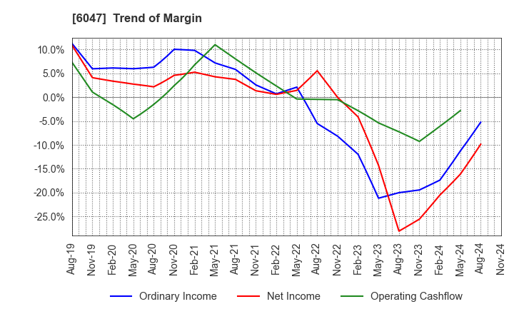 6047 Gunosy Inc.: Trend of Margin