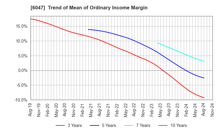 6047 Gunosy Inc.: Trend of Mean of Ordinary Income Margin