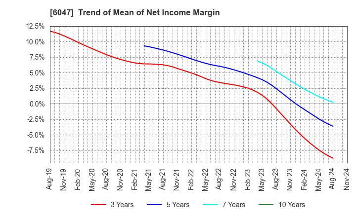 6047 Gunosy Inc.: Trend of Mean of Net Income Margin