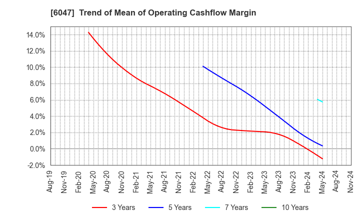 6047 Gunosy Inc.: Trend of Mean of Operating Cashflow Margin