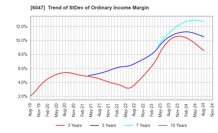 6047 Gunosy Inc.: Trend of StDev of Ordinary Income Margin