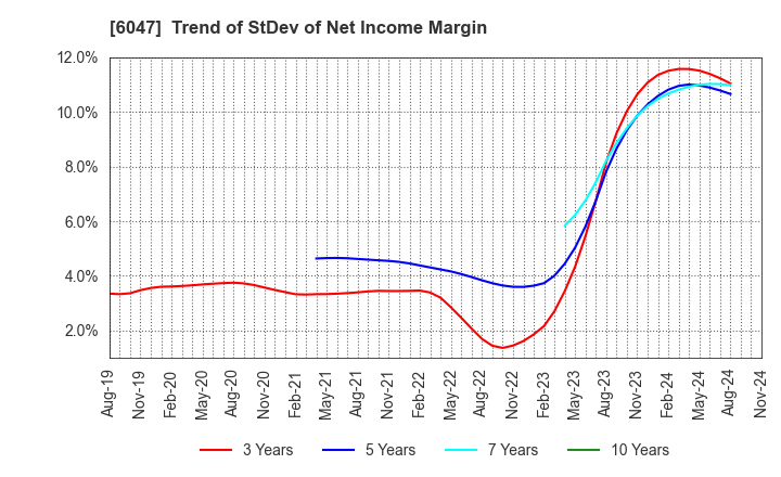 6047 Gunosy Inc.: Trend of StDev of Net Income Margin