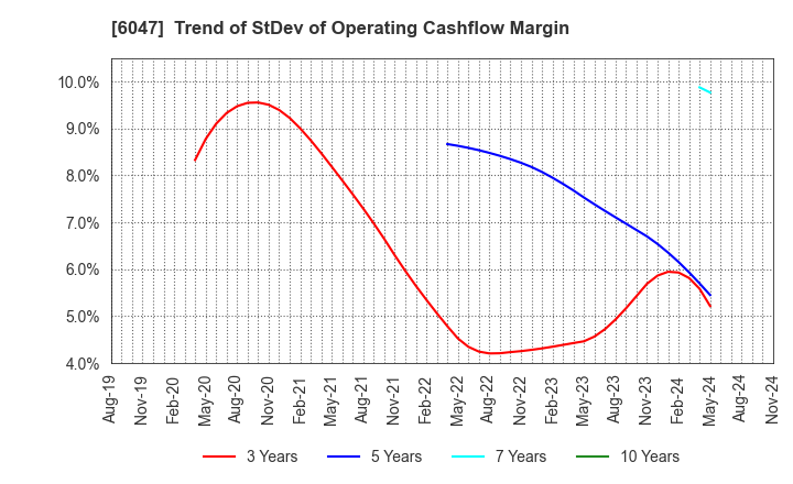 6047 Gunosy Inc.: Trend of StDev of Operating Cashflow Margin