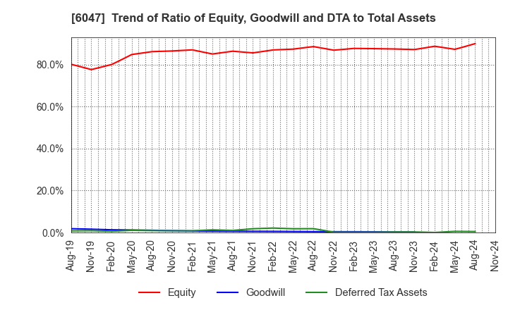 6047 Gunosy Inc.: Trend of Ratio of Equity, Goodwill and DTA to Total Assets