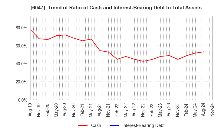 6047 Gunosy Inc.: Trend of Ratio of Cash and Interest-Bearing Debt to Total Assets