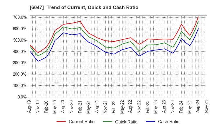 6047 Gunosy Inc.: Trend of Current, Quick and Cash Ratio