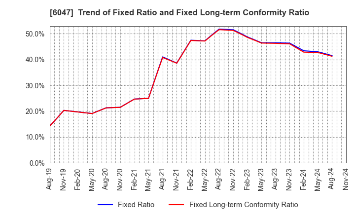 6047 Gunosy Inc.: Trend of Fixed Ratio and Fixed Long-term Conformity Ratio