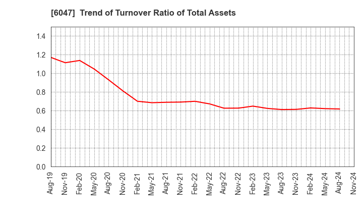 6047 Gunosy Inc.: Trend of Turnover Ratio of Total Assets