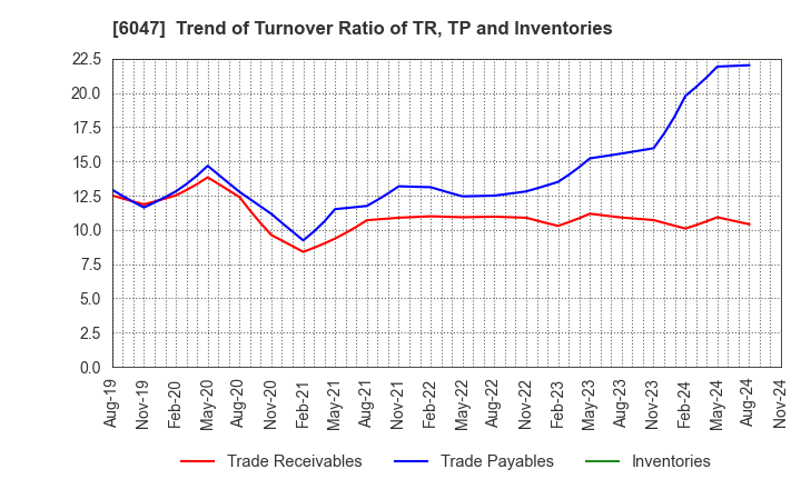 6047 Gunosy Inc.: Trend of Turnover Ratio of TR, TP and Inventories