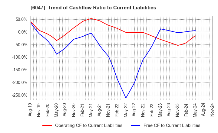 6047 Gunosy Inc.: Trend of Cashflow Ratio to Current Liabilities