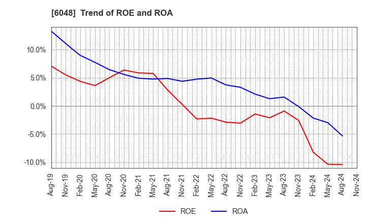 6048 DesignOne Japan,Inc.: Trend of ROE and ROA