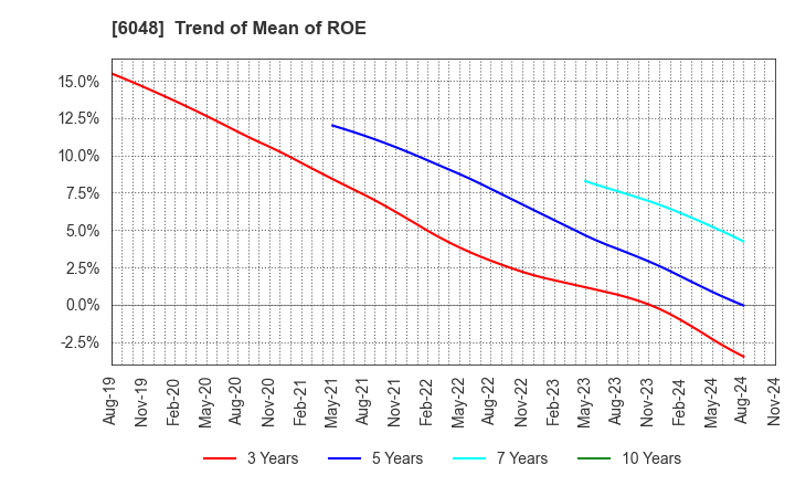 6048 DesignOne Japan,Inc.: Trend of Mean of ROE