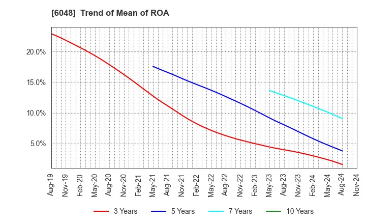 6048 DesignOne Japan,Inc.: Trend of Mean of ROA