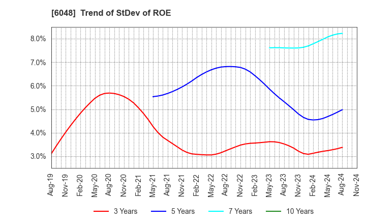 6048 DesignOne Japan,Inc.: Trend of StDev of ROE