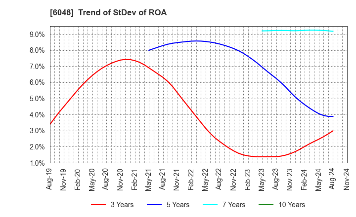 6048 DesignOne Japan,Inc.: Trend of StDev of ROA