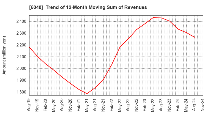 6048 DesignOne Japan,Inc.: Trend of 12-Month Moving Sum of Revenues