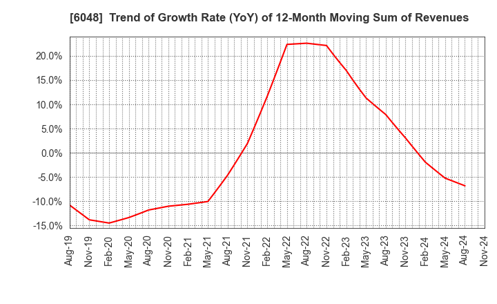 6048 DesignOne Japan,Inc.: Trend of Growth Rate (YoY) of 12-Month Moving Sum of Revenues