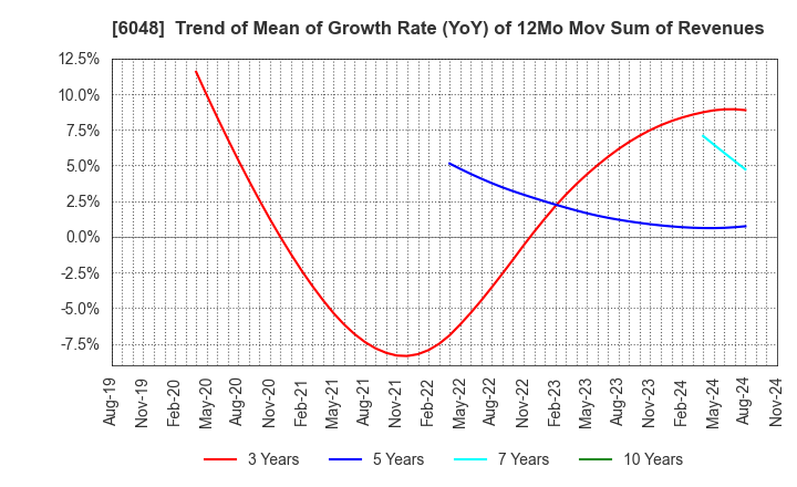 6048 DesignOne Japan,Inc.: Trend of Mean of Growth Rate (YoY) of 12Mo Mov Sum of Revenues