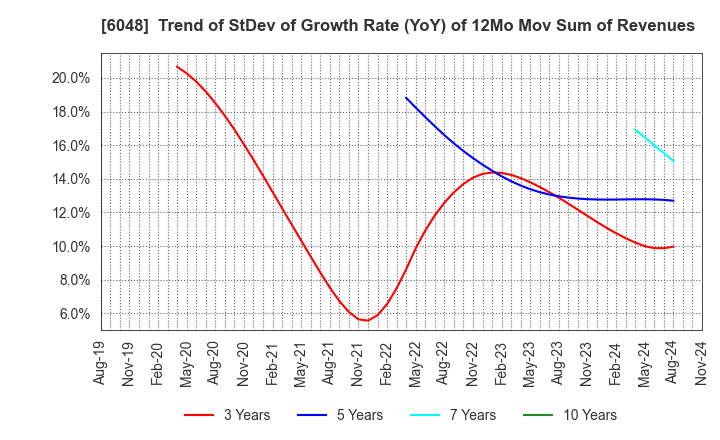 6048 DesignOne Japan,Inc.: Trend of StDev of Growth Rate (YoY) of 12Mo Mov Sum of Revenues