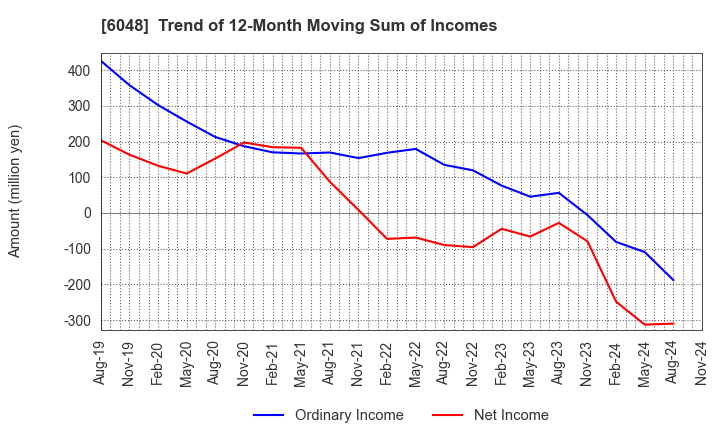 6048 DesignOne Japan,Inc.: Trend of 12-Month Moving Sum of Incomes