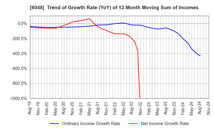 6048 DesignOne Japan,Inc.: Trend of Growth Rate (YoY) of 12-Month Moving Sum of Incomes