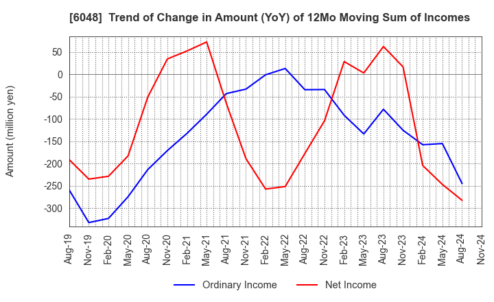 6048 DesignOne Japan,Inc.: Trend of Change in Amount (YoY) of 12Mo Moving Sum of Incomes