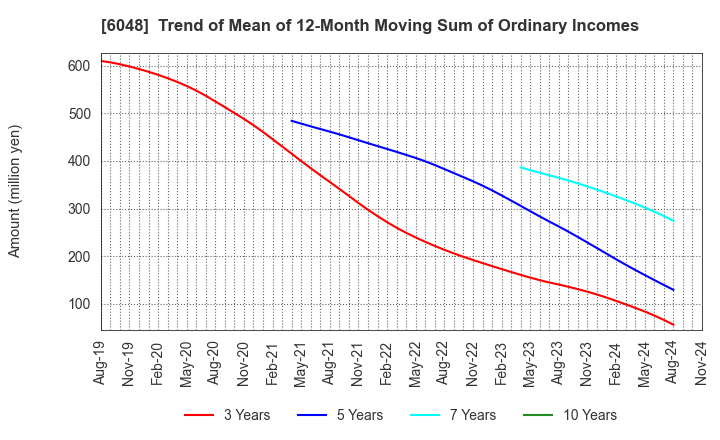 6048 DesignOne Japan,Inc.: Trend of Mean of 12-Month Moving Sum of Ordinary Incomes