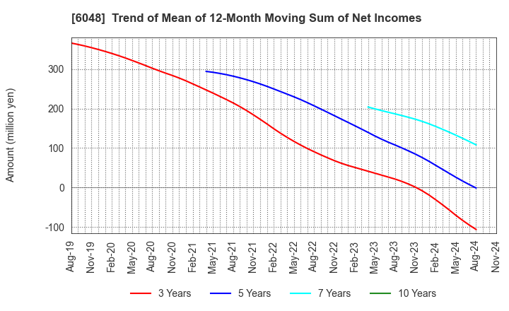 6048 DesignOne Japan,Inc.: Trend of Mean of 12-Month Moving Sum of Net Incomes