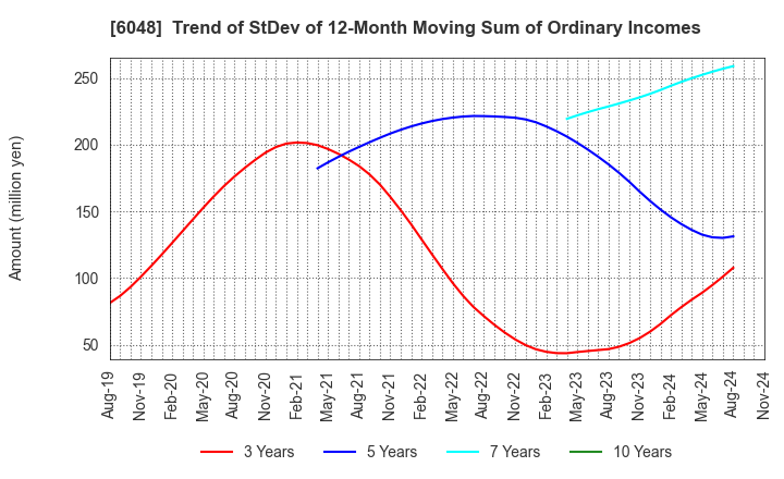 6048 DesignOne Japan,Inc.: Trend of StDev of 12-Month Moving Sum of Ordinary Incomes