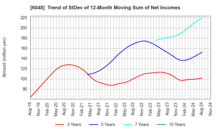 6048 DesignOne Japan,Inc.: Trend of StDev of 12-Month Moving Sum of Net Incomes