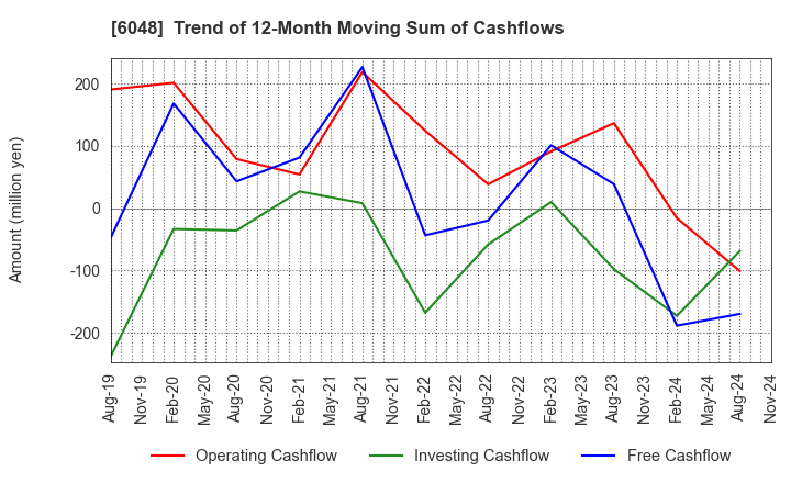 6048 DesignOne Japan,Inc.: Trend of 12-Month Moving Sum of Cashflows