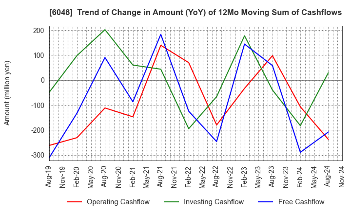 6048 DesignOne Japan,Inc.: Trend of Change in Amount (YoY) of 12Mo Moving Sum of Cashflows