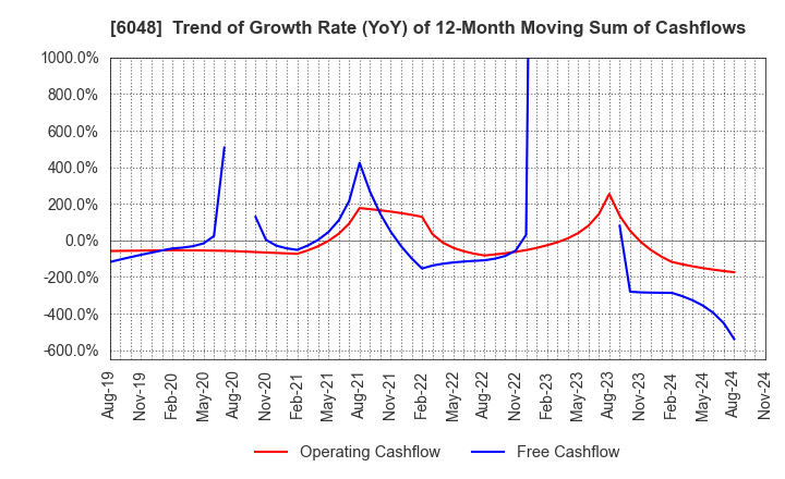 6048 DesignOne Japan,Inc.: Trend of Growth Rate (YoY) of 12-Month Moving Sum of Cashflows