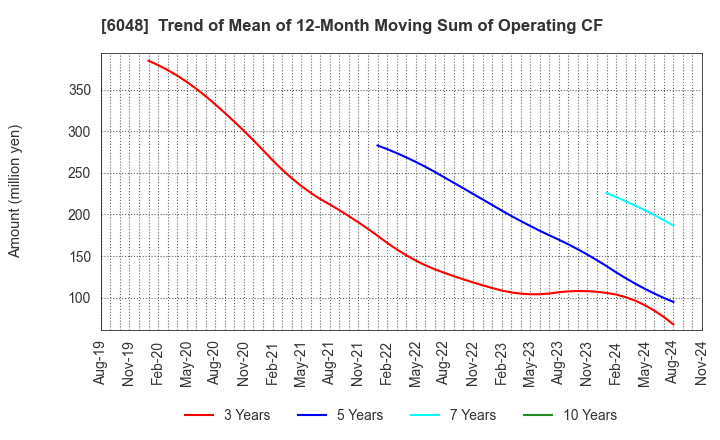 6048 DesignOne Japan,Inc.: Trend of Mean of 12-Month Moving Sum of Operating CF