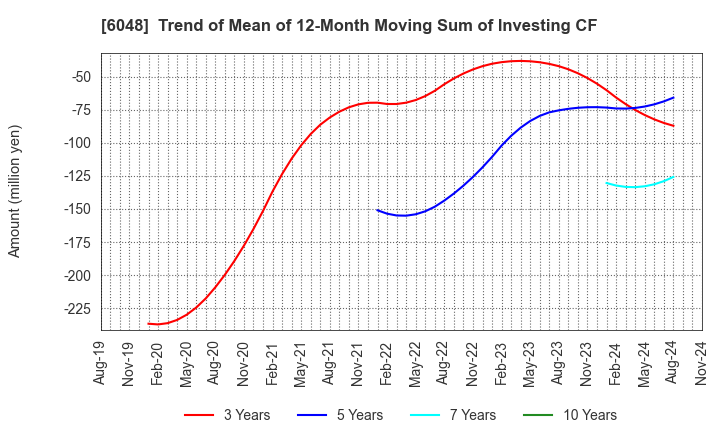 6048 DesignOne Japan,Inc.: Trend of Mean of 12-Month Moving Sum of Investing CF