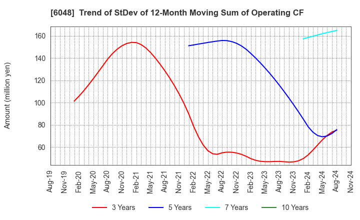 6048 DesignOne Japan,Inc.: Trend of StDev of 12-Month Moving Sum of Operating CF