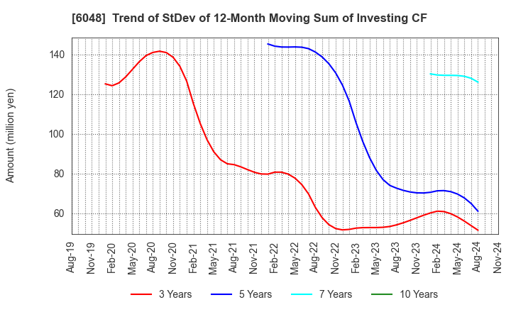 6048 DesignOne Japan,Inc.: Trend of StDev of 12-Month Moving Sum of Investing CF